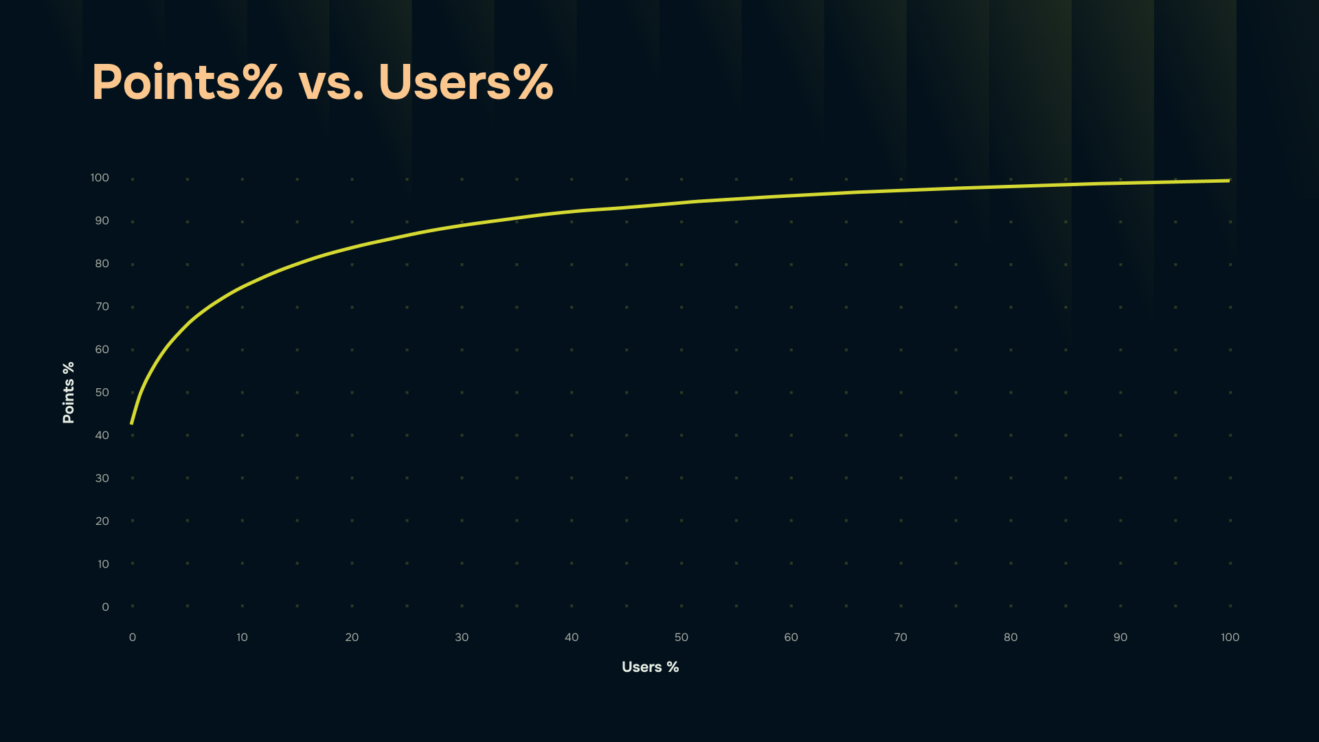 Points vs. Users graph