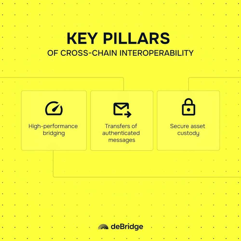 Key Pillars of Cross-chain Interoperability