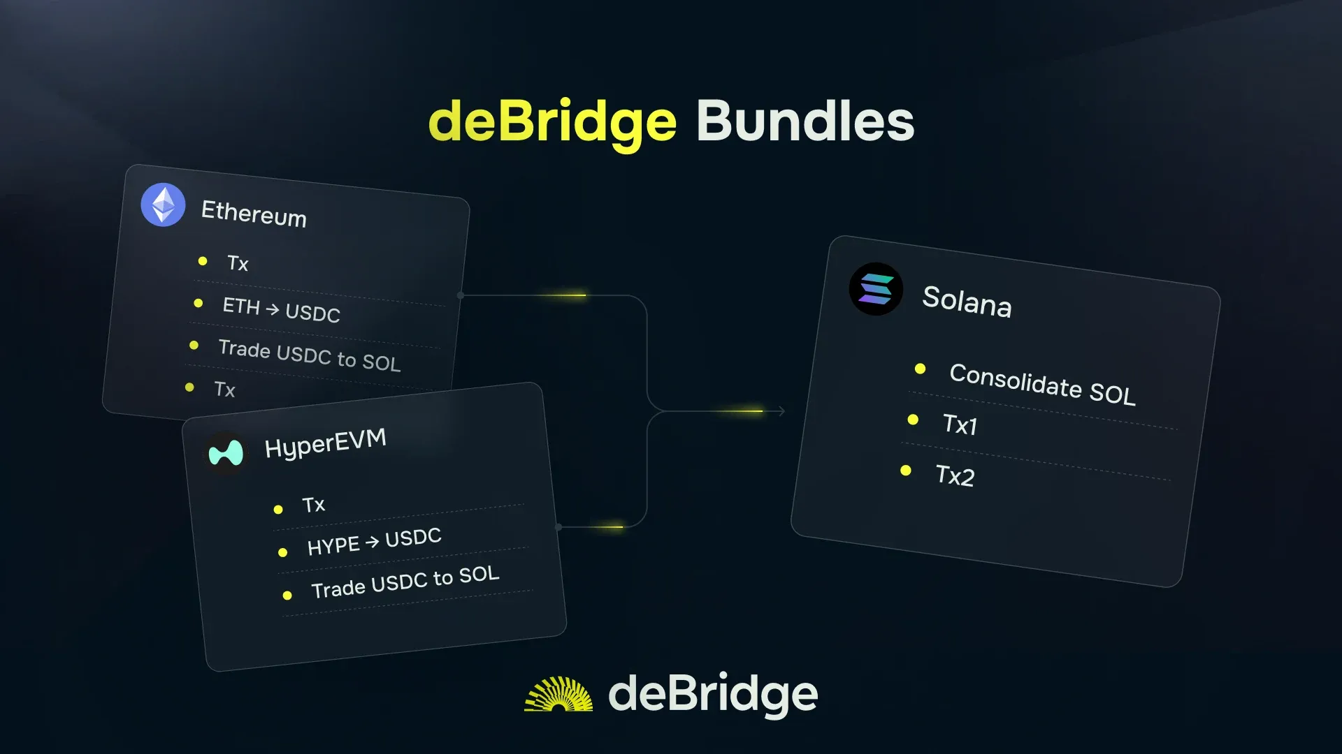 Transaction bundling via deBridge Bundles