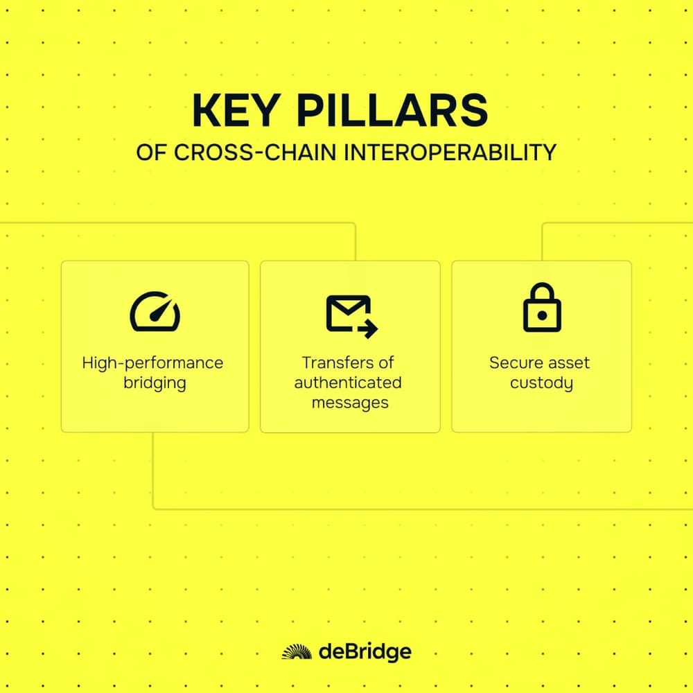 Pillars of cross-chain interoperability