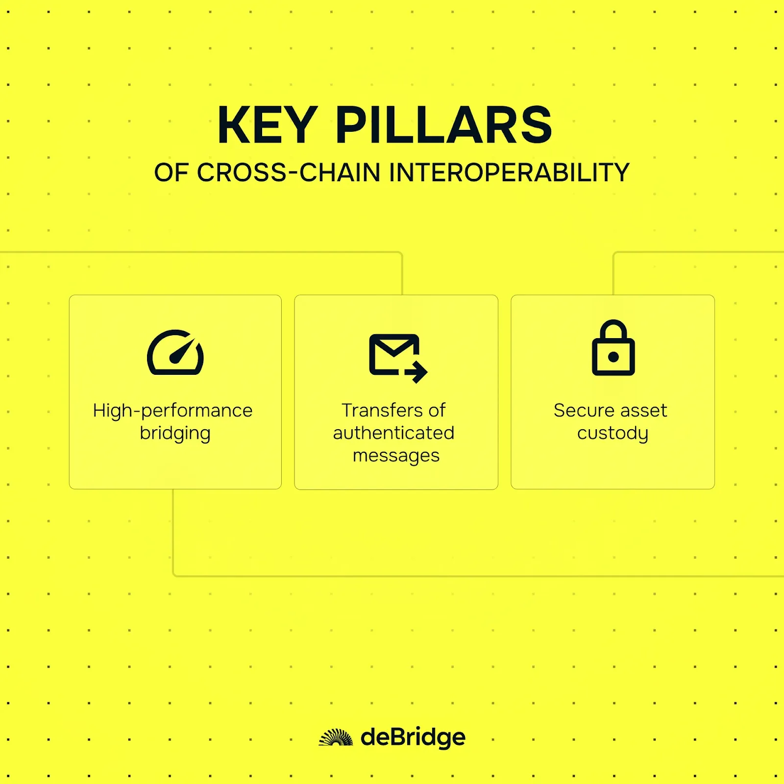 Pillars of cross-chain interoperability