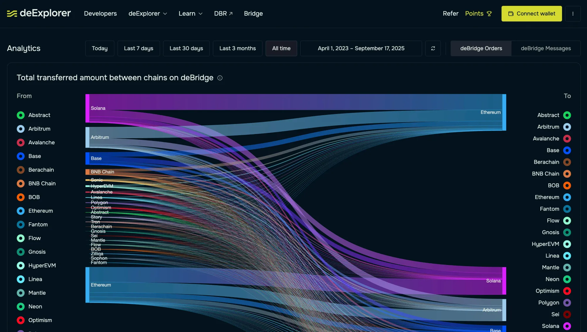 Chainflows tell people about the flow of funds happening via deBridge